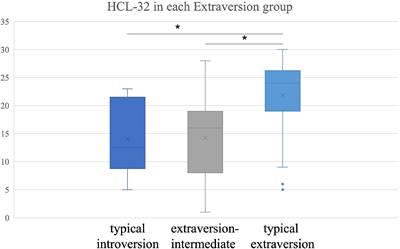 Personality traits influence the effectiveness of hypomania checklist-32 in screening for bipolar disorder